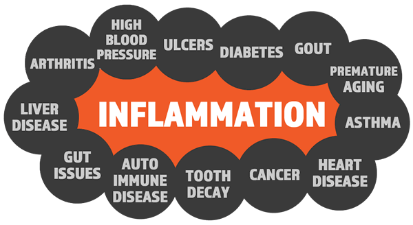 Inflammation is the root of all diseases