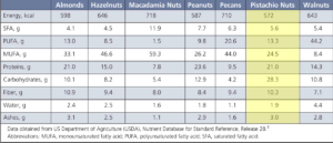 Nutritional Composition of Nuts (Dry Roasted)